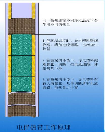 電伴熱原理